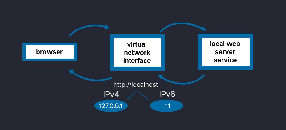 localhost oic